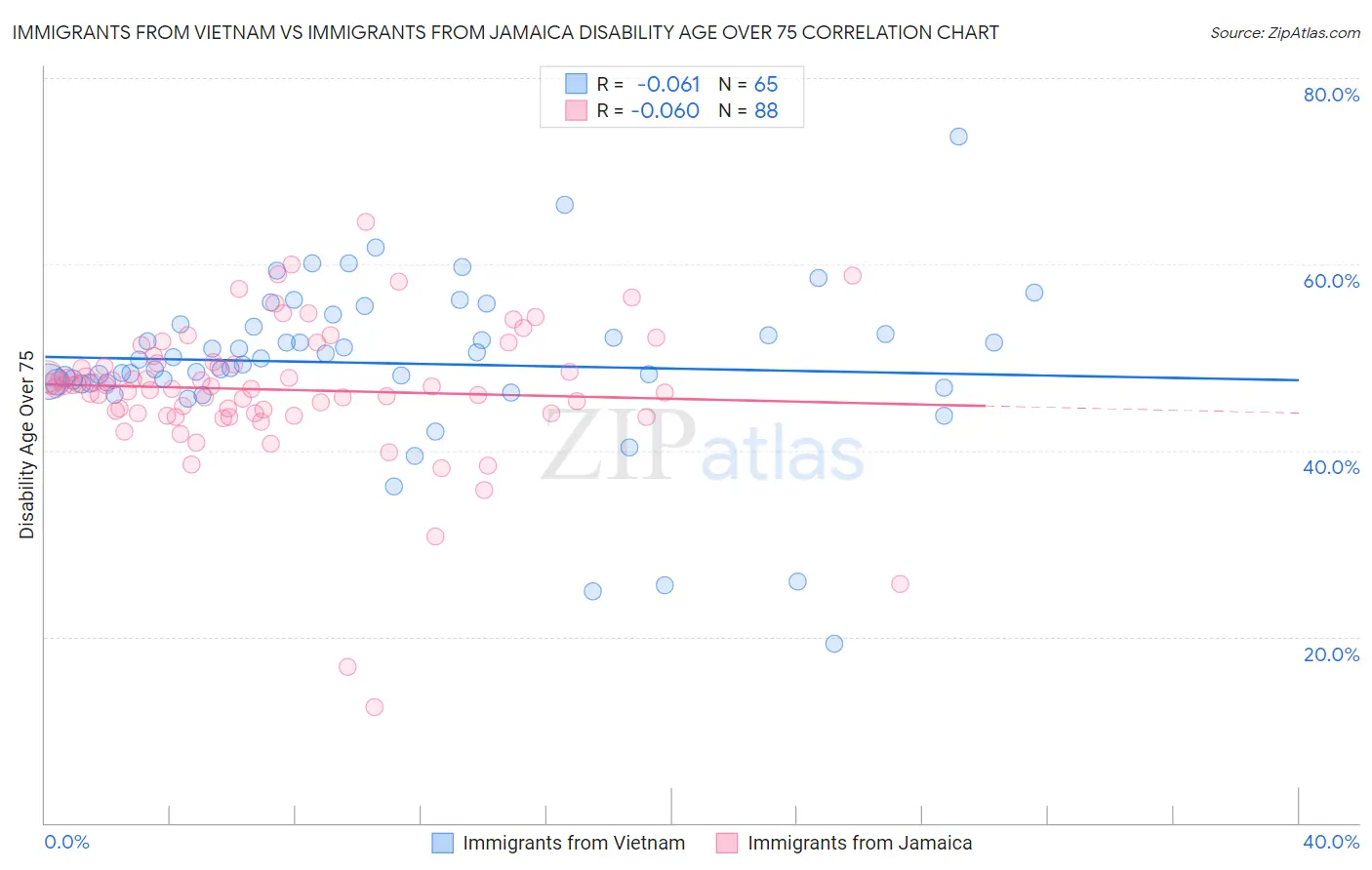 Immigrants from Vietnam vs Immigrants from Jamaica Disability Age Over 75