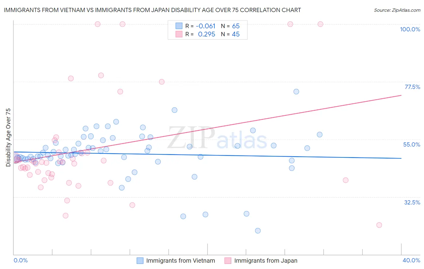 Immigrants from Vietnam vs Immigrants from Japan Disability Age Over 75