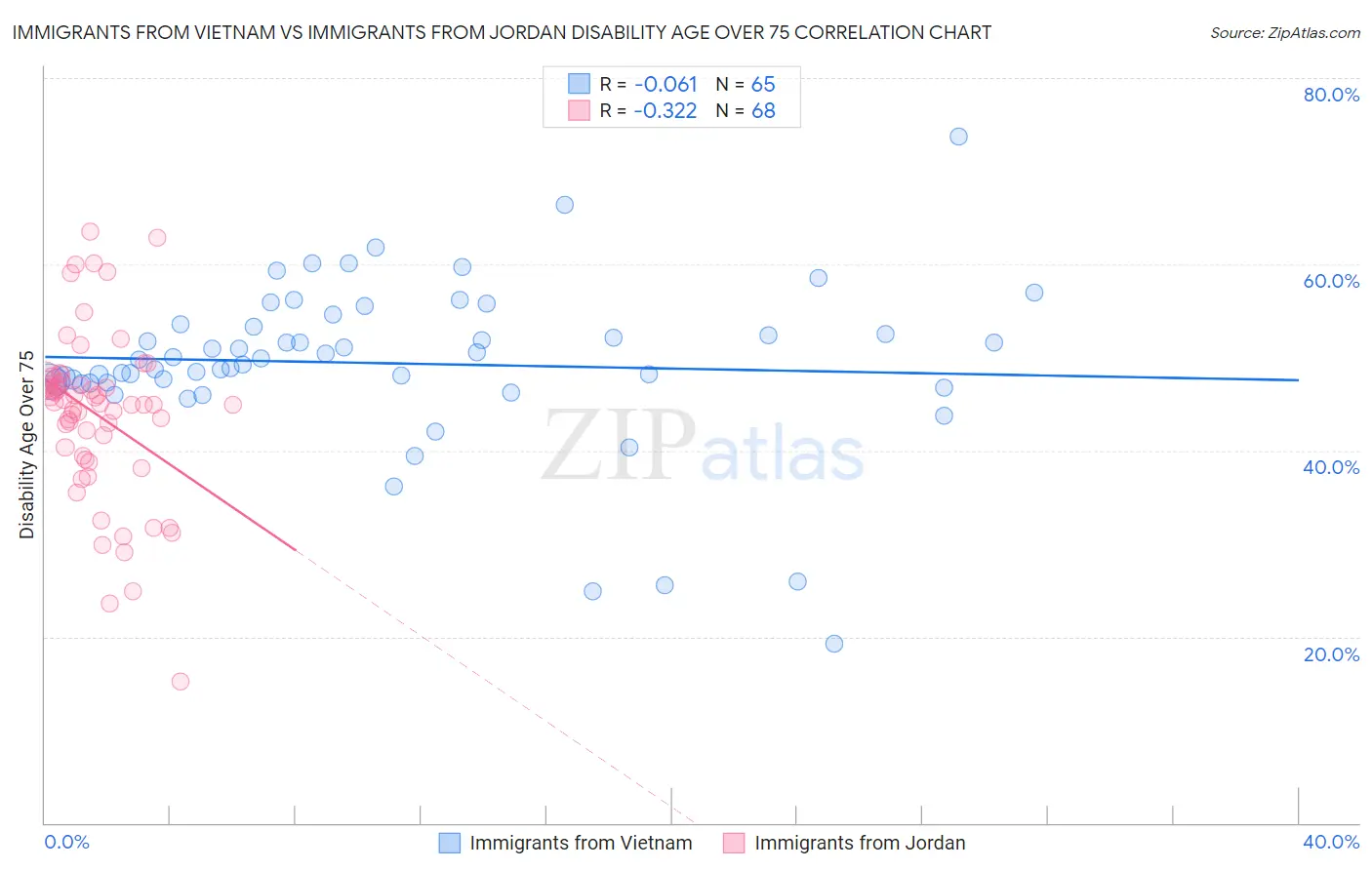 Immigrants from Vietnam vs Immigrants from Jordan Disability Age Over 75