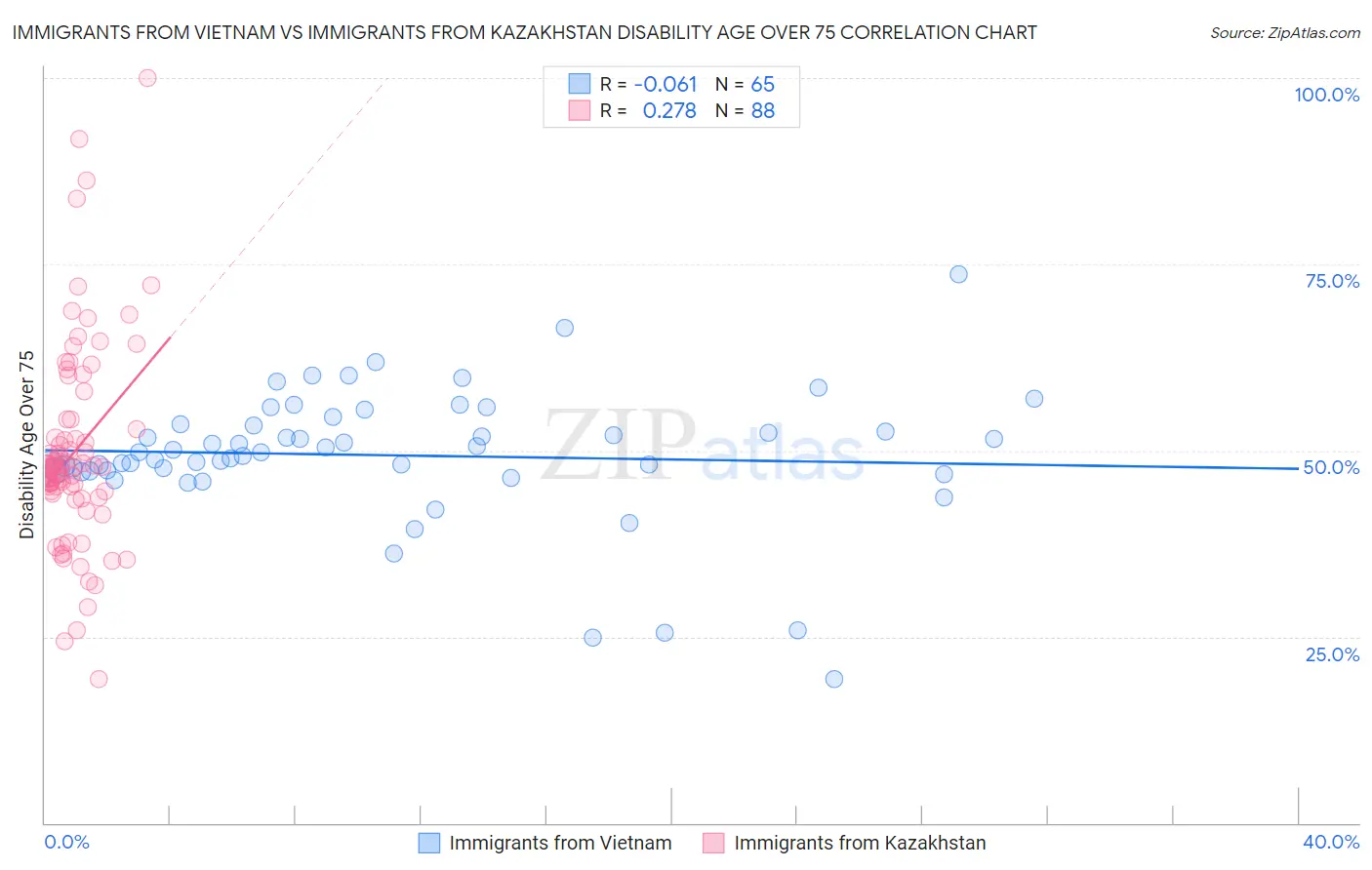 Immigrants from Vietnam vs Immigrants from Kazakhstan Disability Age Over 75