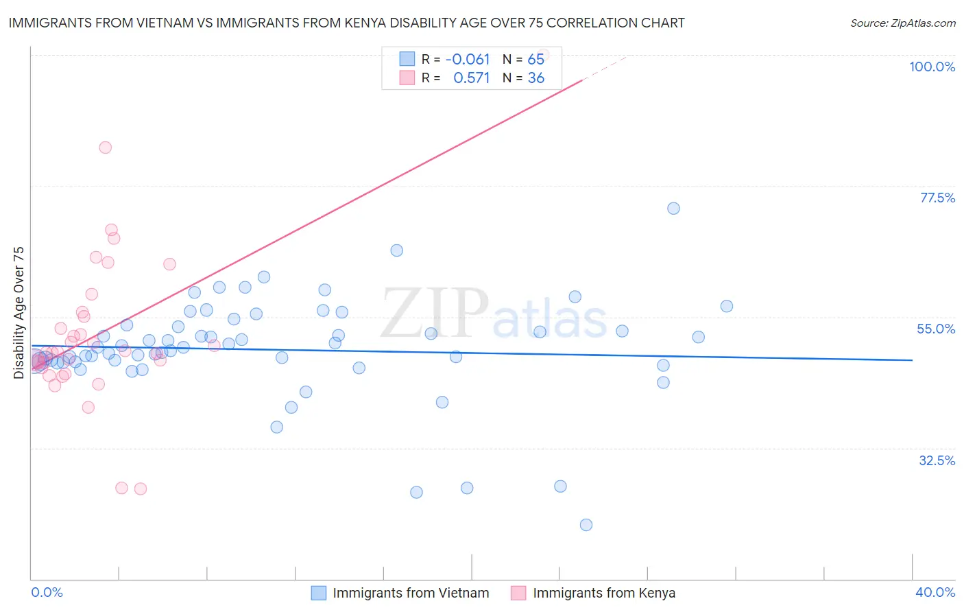 Immigrants from Vietnam vs Immigrants from Kenya Disability Age Over 75