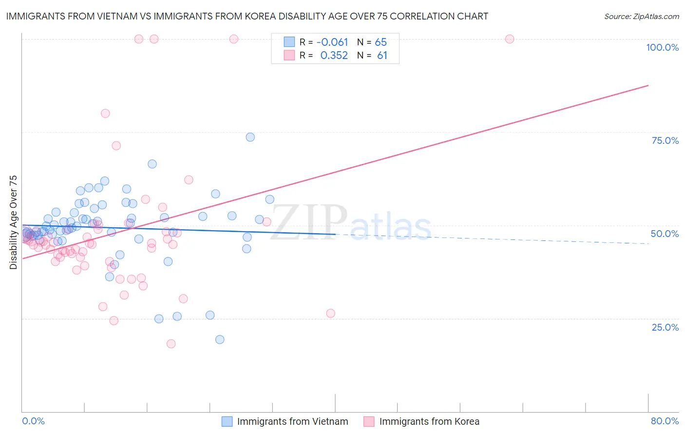 Immigrants from Vietnam vs Immigrants from Korea Disability Age Over 75