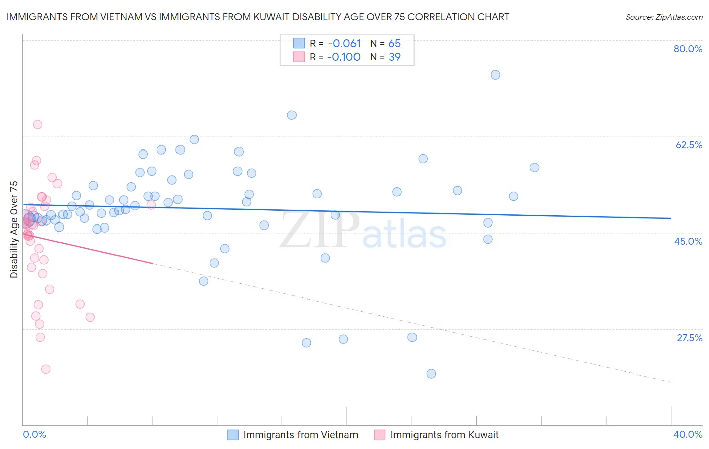 Immigrants from Vietnam vs Immigrants from Kuwait Disability Age Over 75