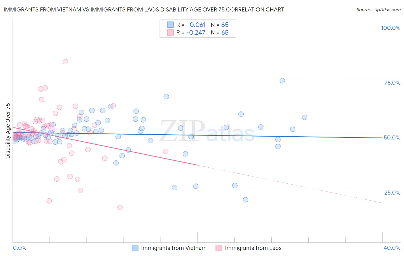 Immigrants from Vietnam vs Immigrants from Laos Disability Age Over 75