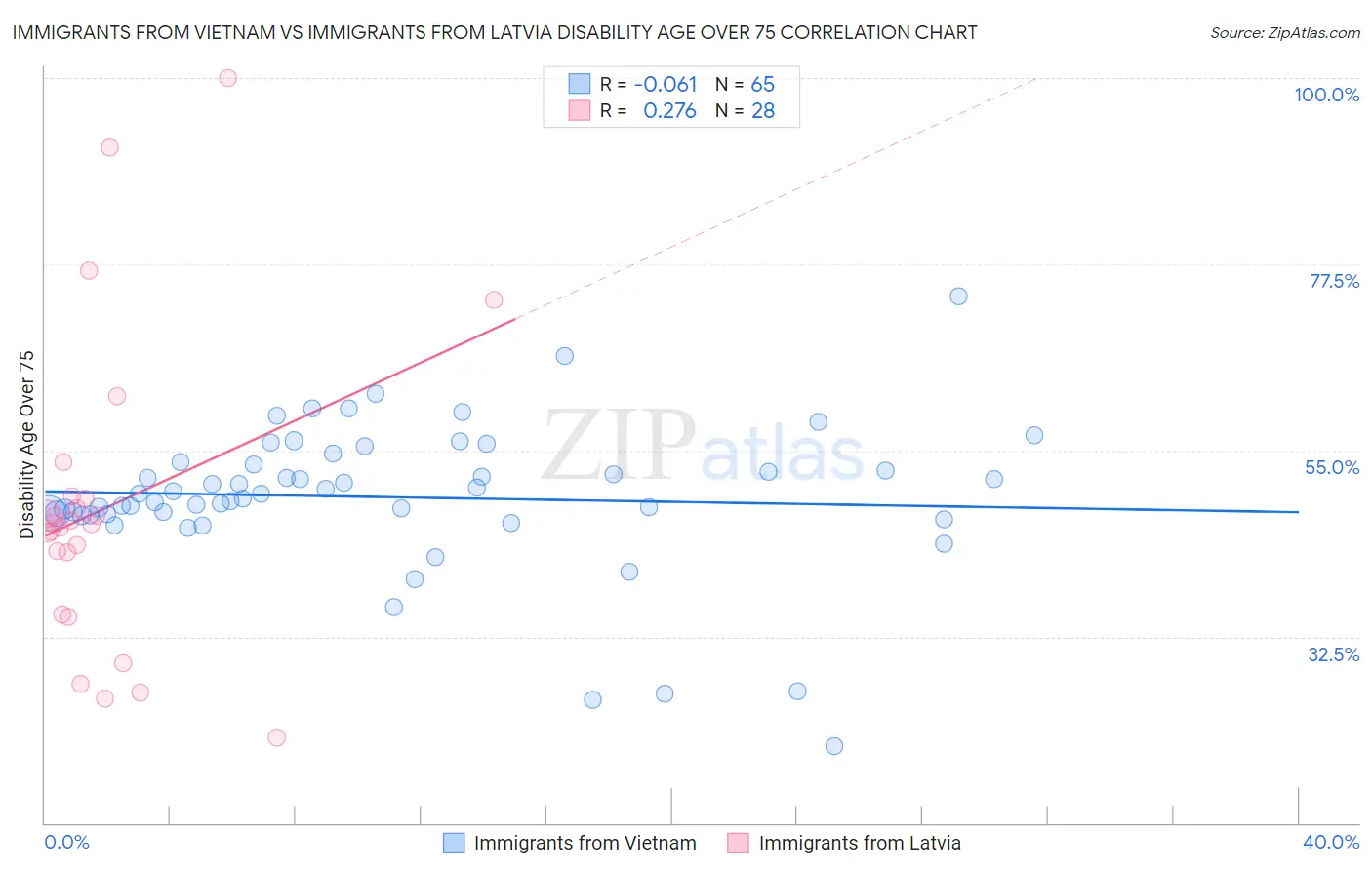 Immigrants from Vietnam vs Immigrants from Latvia Disability Age Over 75