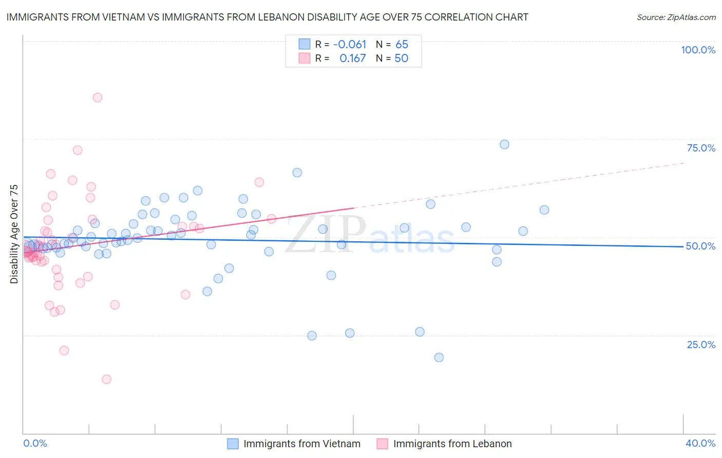 Immigrants from Vietnam vs Immigrants from Lebanon Disability Age Over 75