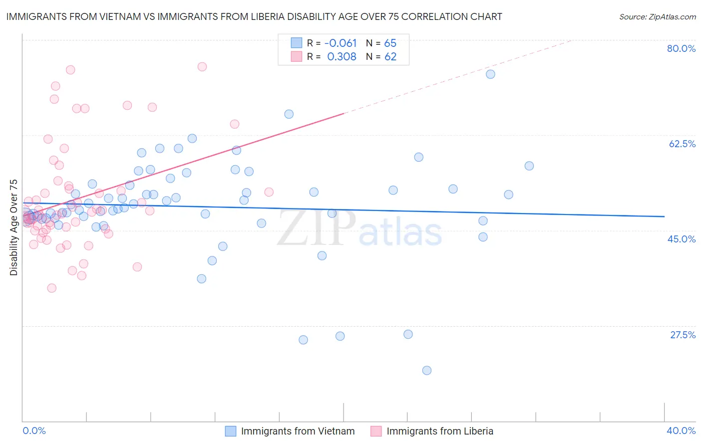 Immigrants from Vietnam vs Immigrants from Liberia Disability Age Over 75