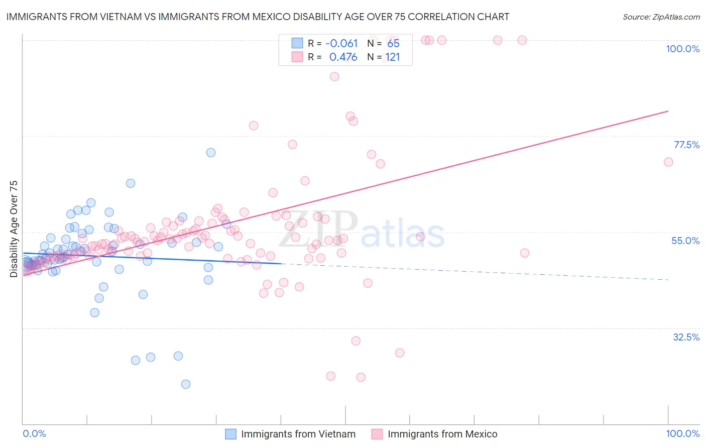 Immigrants from Vietnam vs Immigrants from Mexico Disability Age Over 75