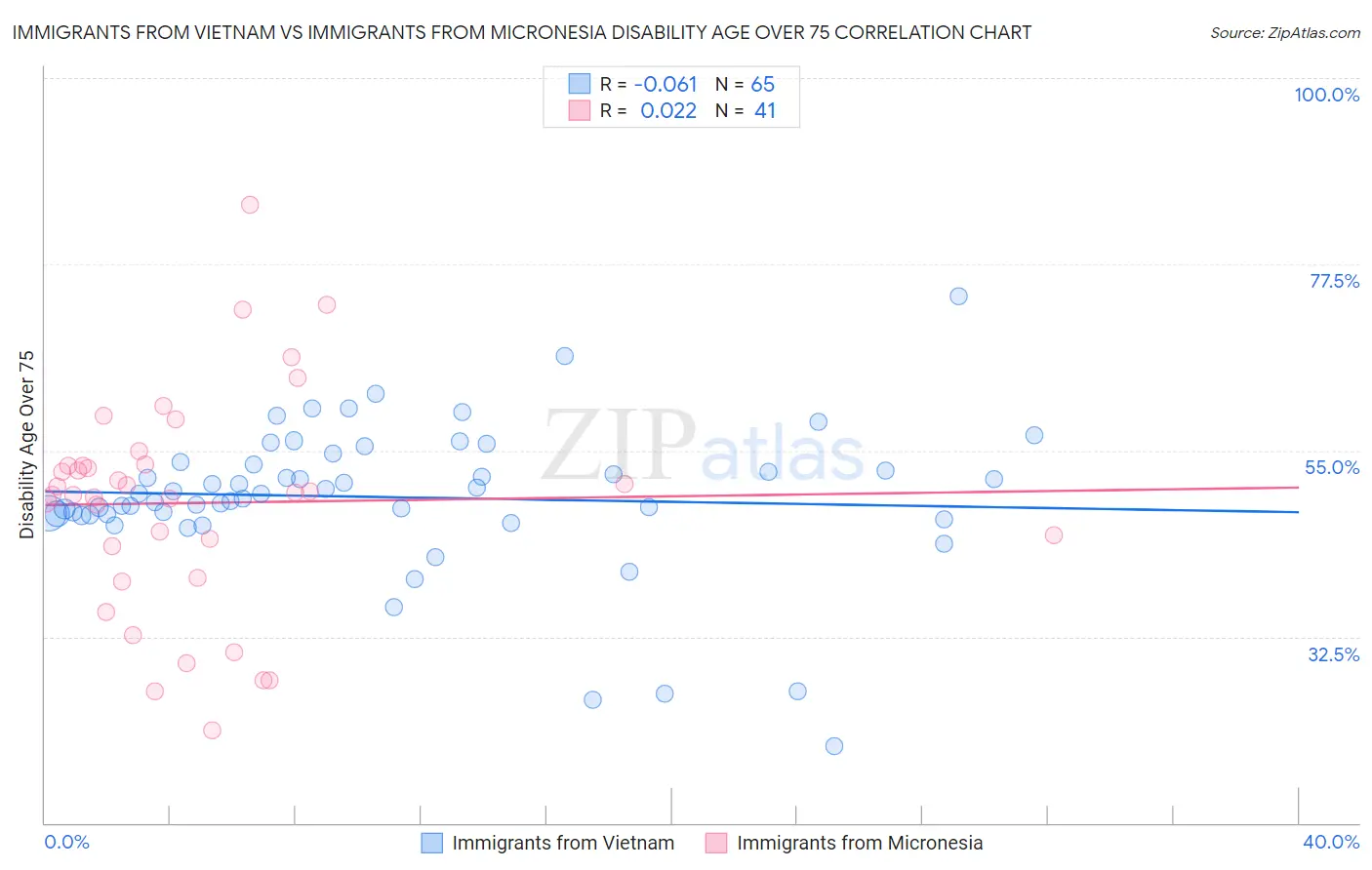 Immigrants from Vietnam vs Immigrants from Micronesia Disability Age Over 75