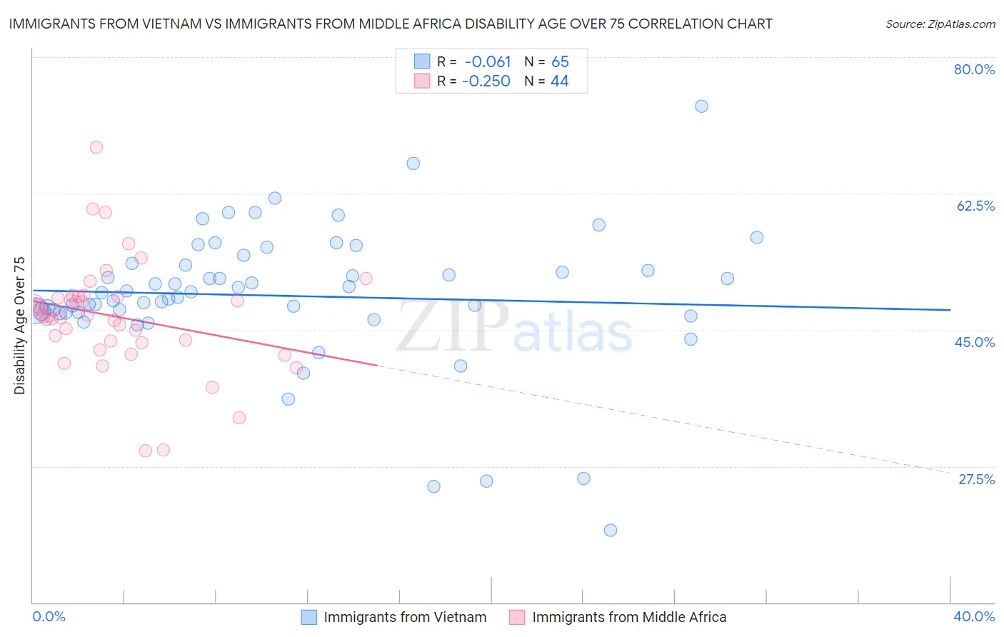 Immigrants from Vietnam vs Immigrants from Middle Africa Disability Age Over 75