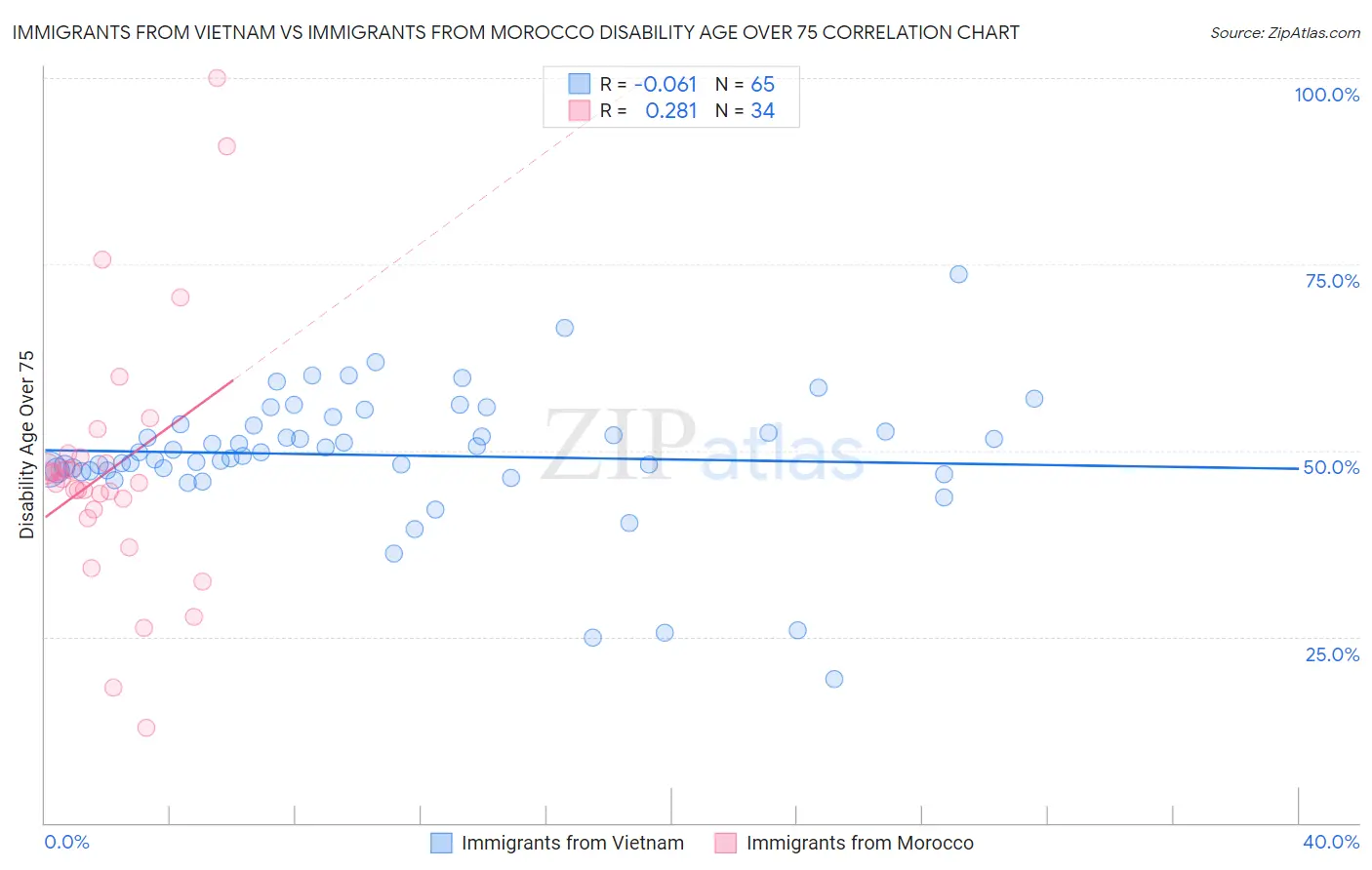 Immigrants from Vietnam vs Immigrants from Morocco Disability Age Over 75