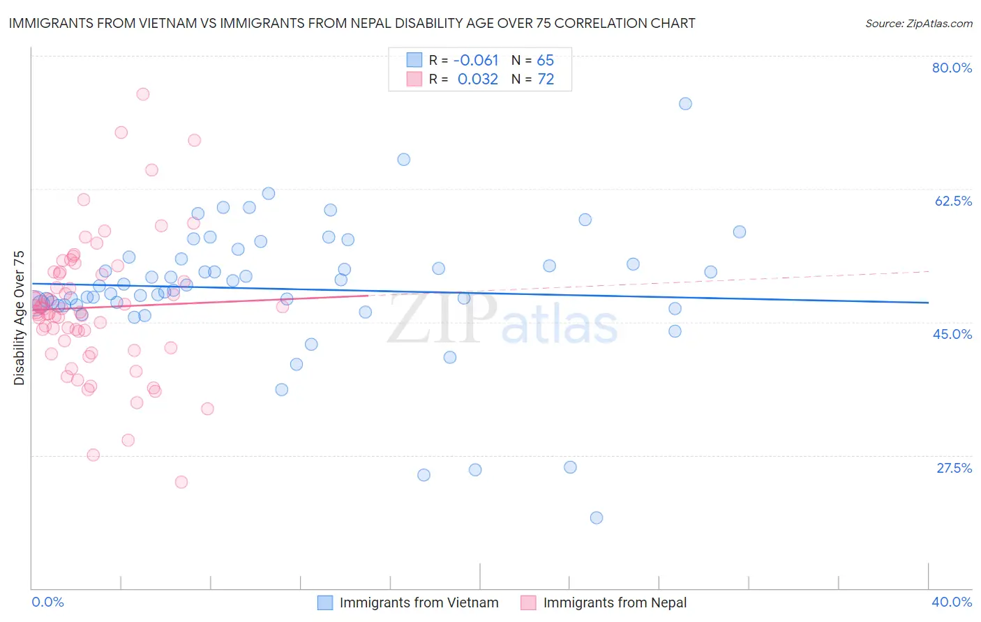 Immigrants from Vietnam vs Immigrants from Nepal Disability Age Over 75