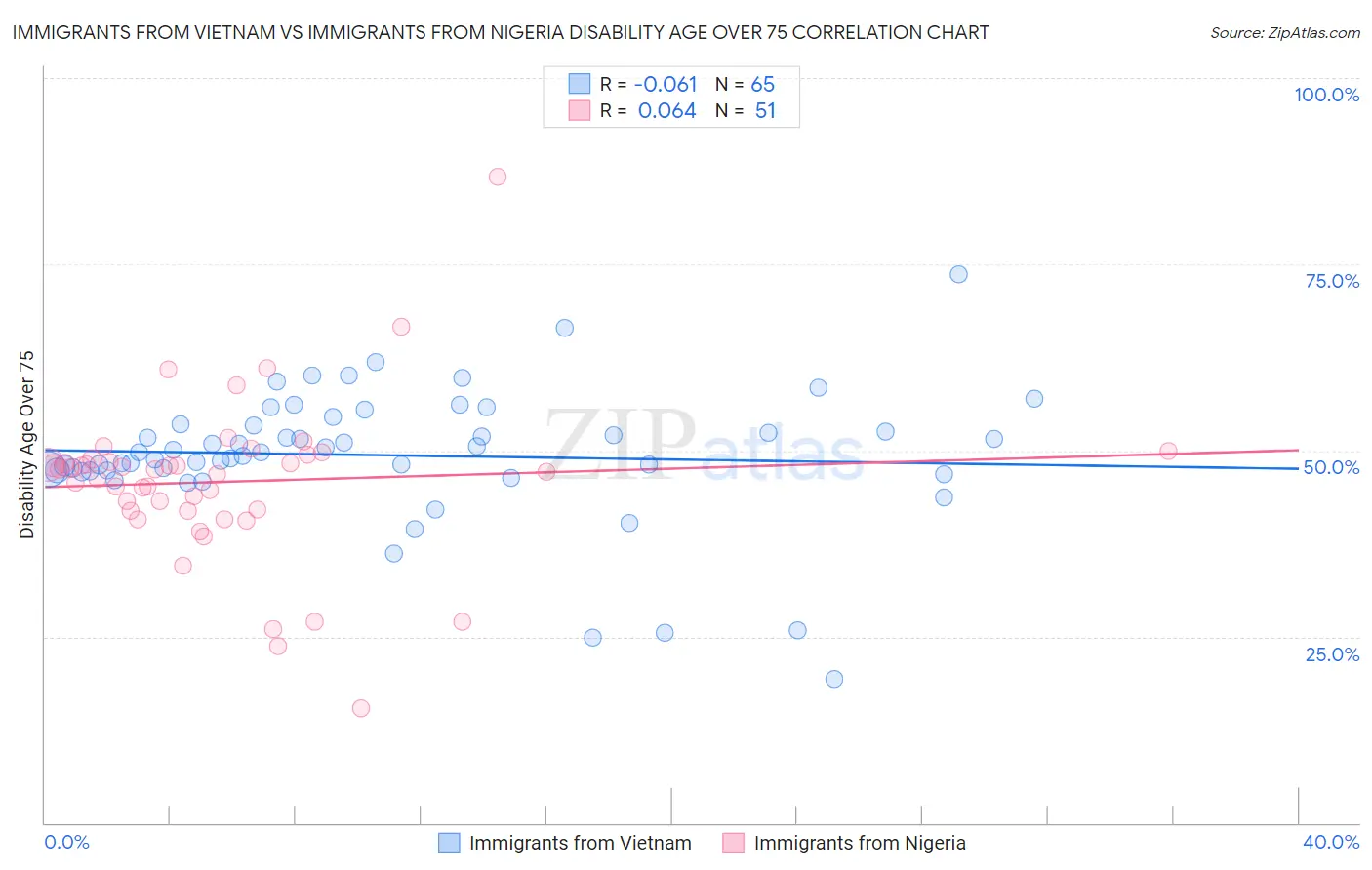 Immigrants from Vietnam vs Immigrants from Nigeria Disability Age Over 75