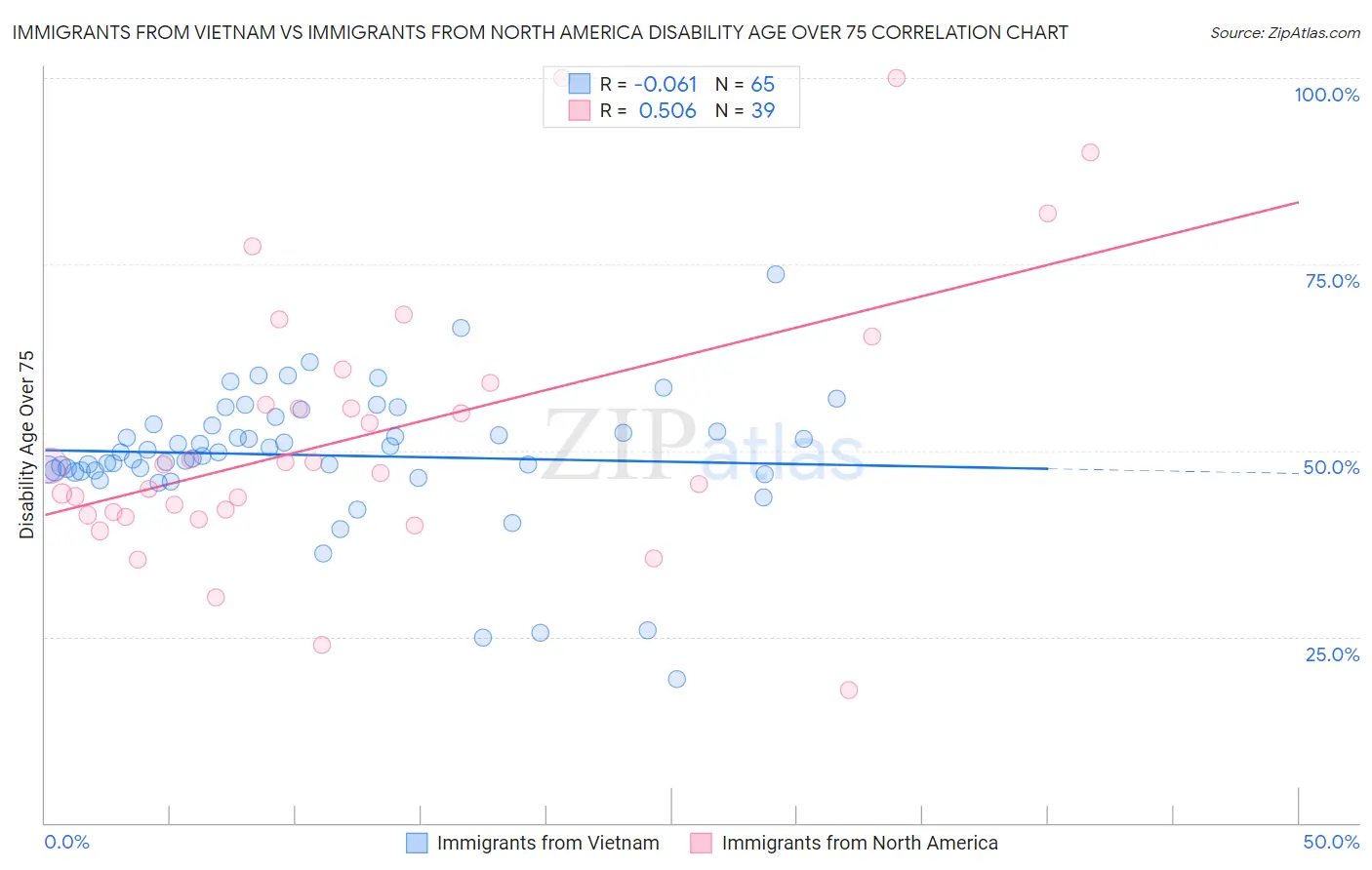 Immigrants from Vietnam vs Immigrants from North America Disability Age Over 75