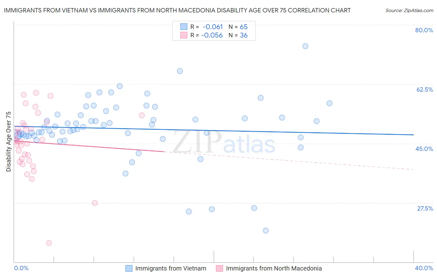 Immigrants from Vietnam vs Immigrants from North Macedonia Disability Age Over 75