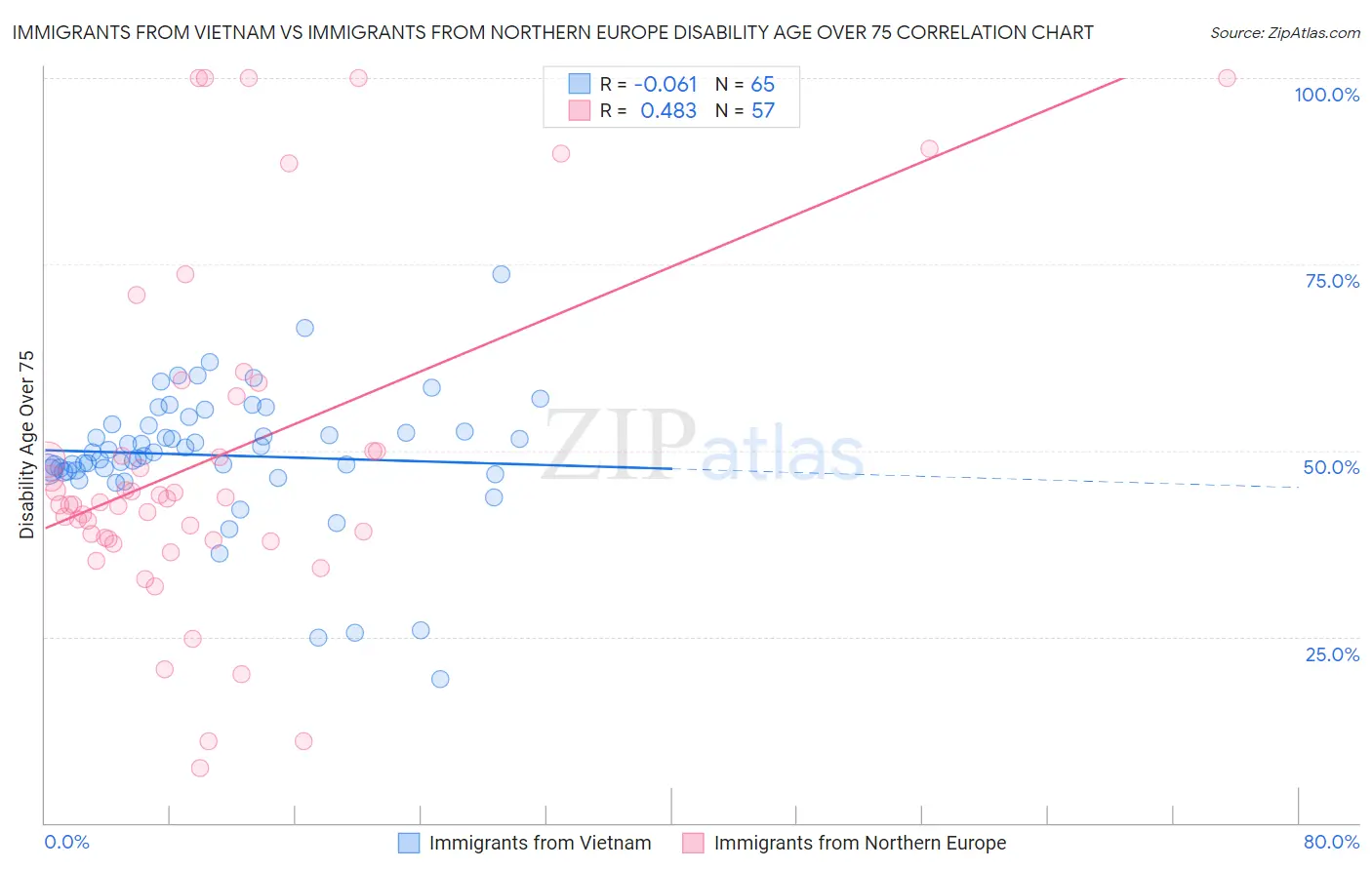 Immigrants from Vietnam vs Immigrants from Northern Europe Disability Age Over 75