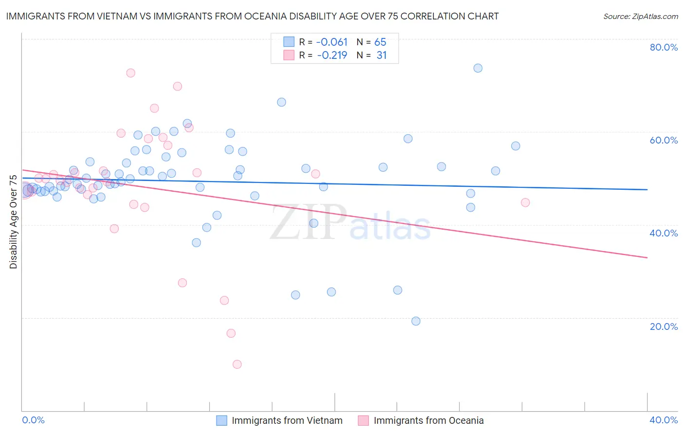 Immigrants from Vietnam vs Immigrants from Oceania Disability Age Over 75