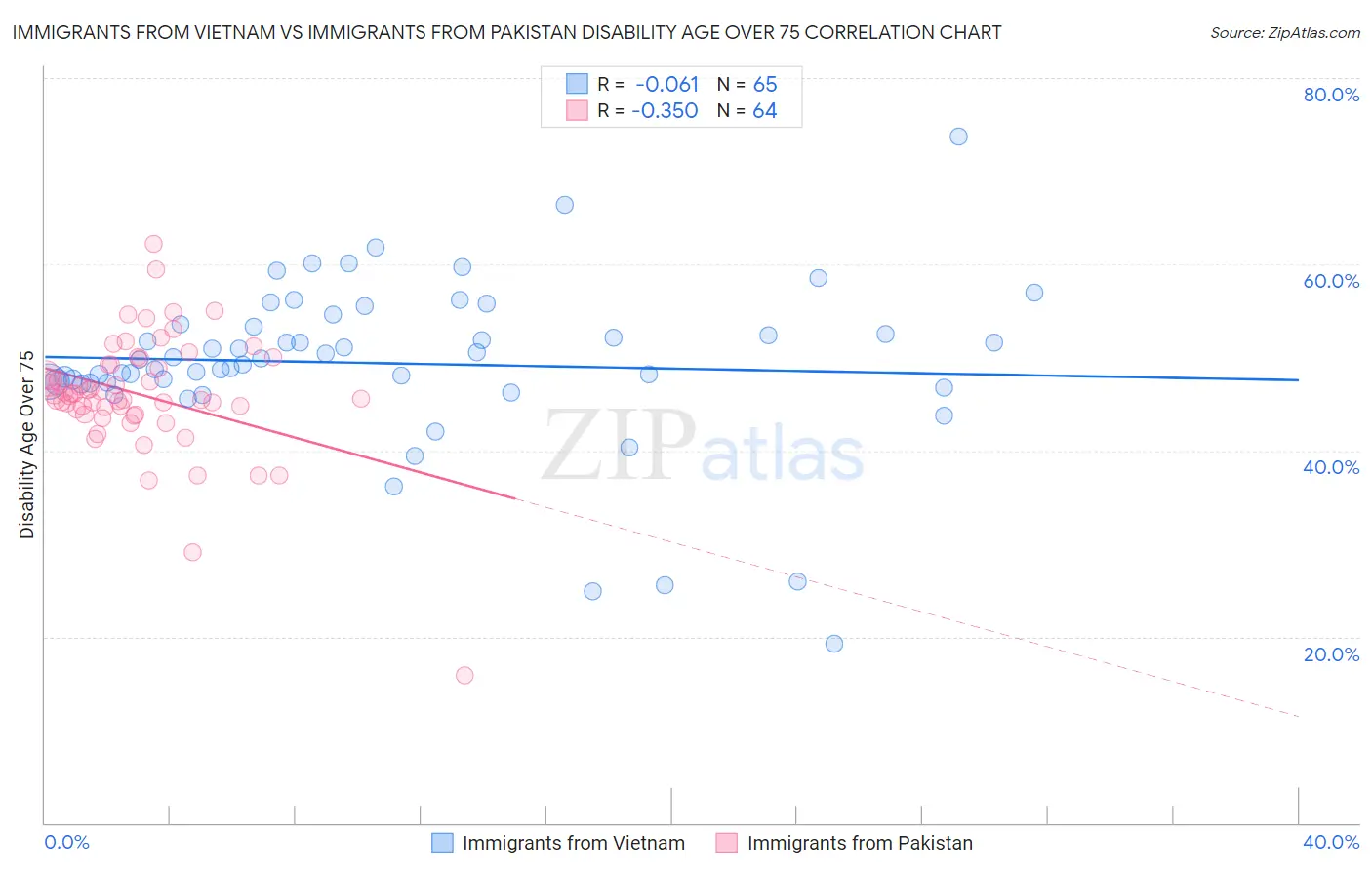 Immigrants from Vietnam vs Immigrants from Pakistan Disability Age Over 75
