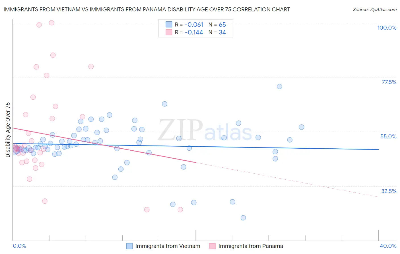 Immigrants from Vietnam vs Immigrants from Panama Disability Age Over 75