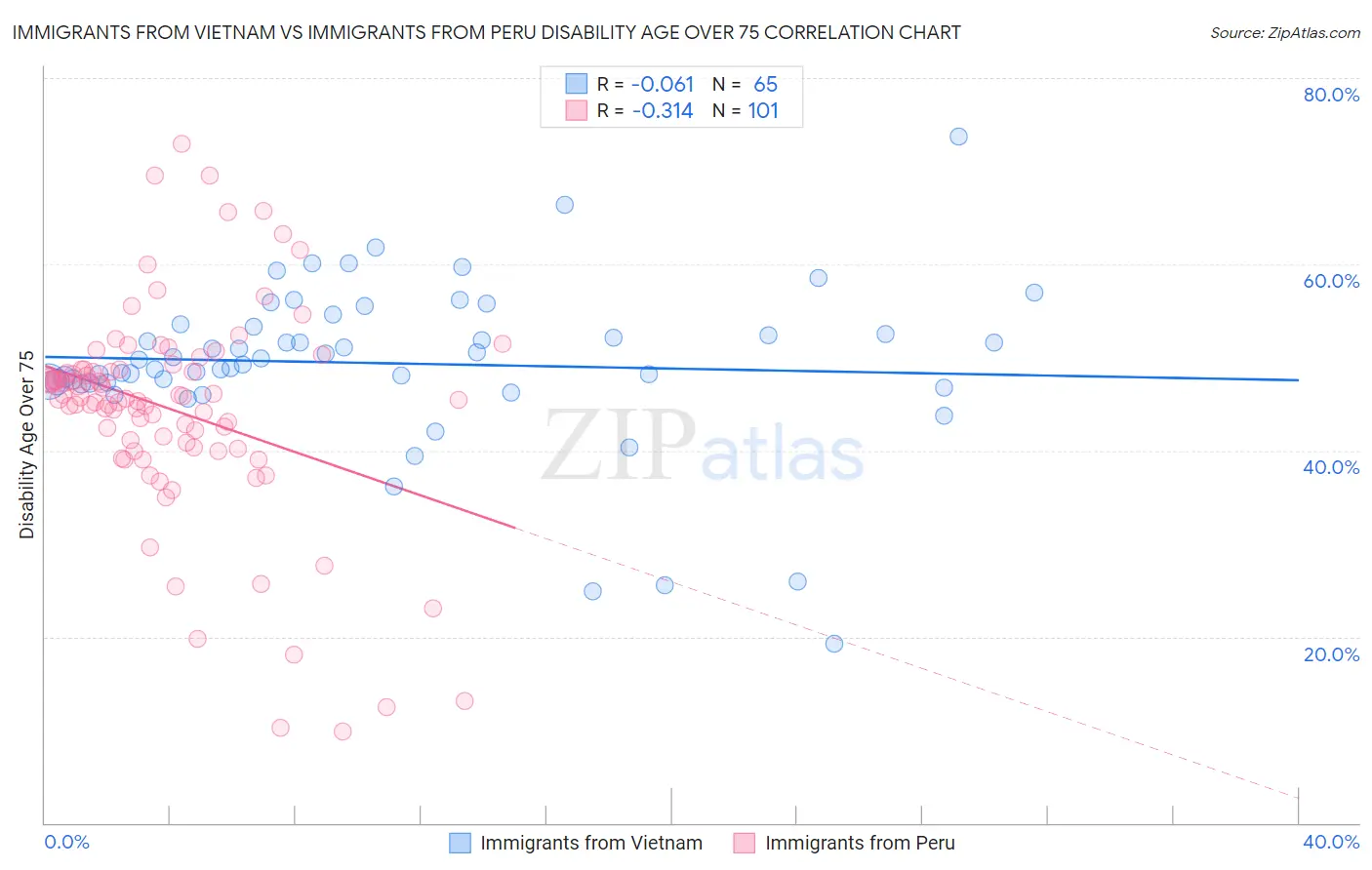 Immigrants from Vietnam vs Immigrants from Peru Disability Age Over 75