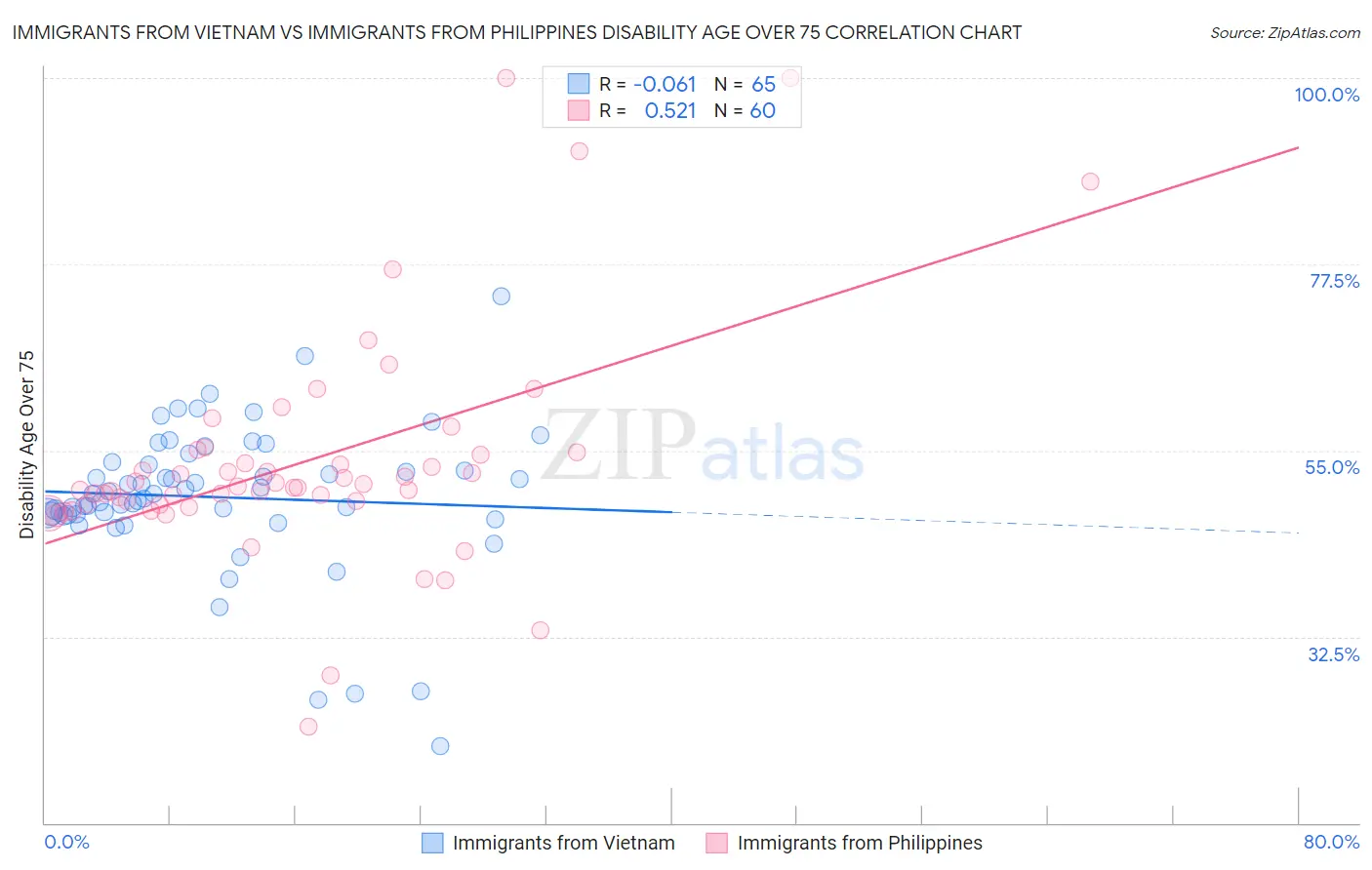 Immigrants from Vietnam vs Immigrants from Philippines Disability Age Over 75