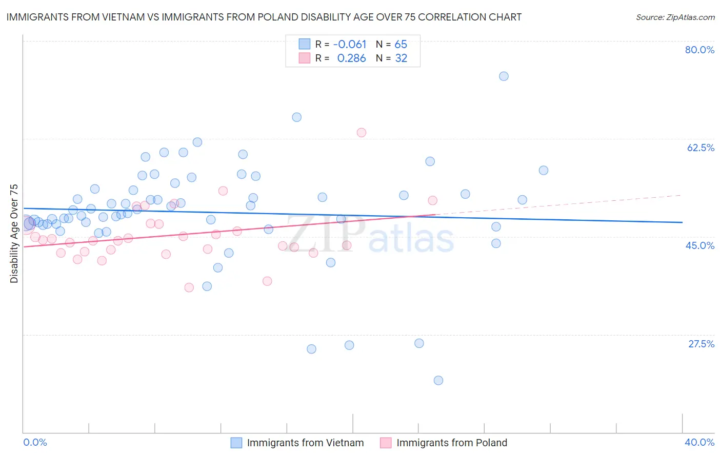Immigrants from Vietnam vs Immigrants from Poland Disability Age Over 75