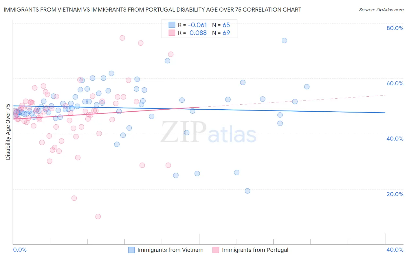 Immigrants from Vietnam vs Immigrants from Portugal Disability Age Over 75