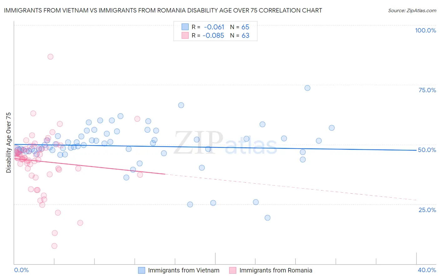 Immigrants from Vietnam vs Immigrants from Romania Disability Age Over 75