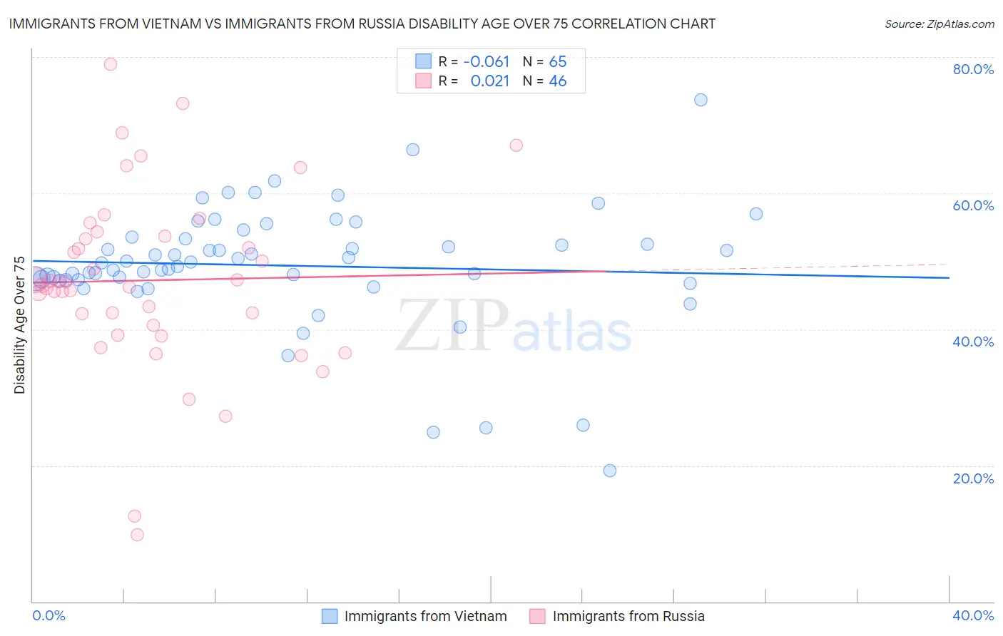 Immigrants from Vietnam vs Immigrants from Russia Disability Age Over 75