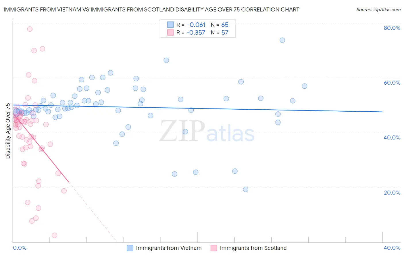 Immigrants from Vietnam vs Immigrants from Scotland Disability Age Over 75