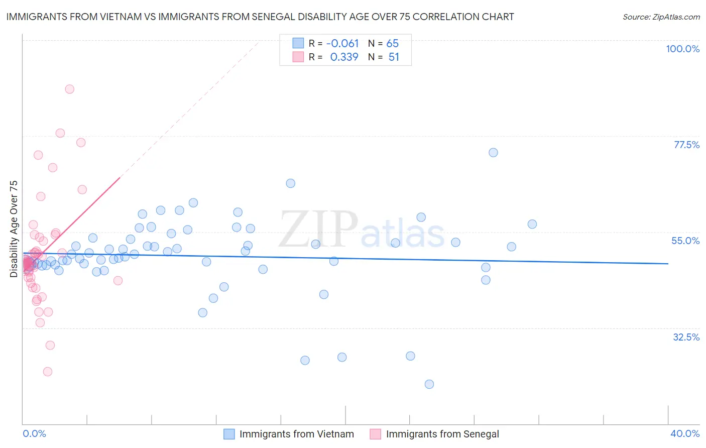 Immigrants from Vietnam vs Immigrants from Senegal Disability Age Over 75