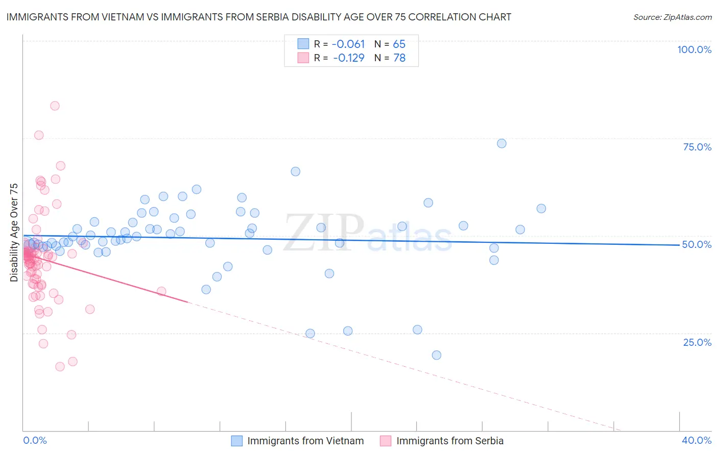 Immigrants from Vietnam vs Immigrants from Serbia Disability Age Over 75