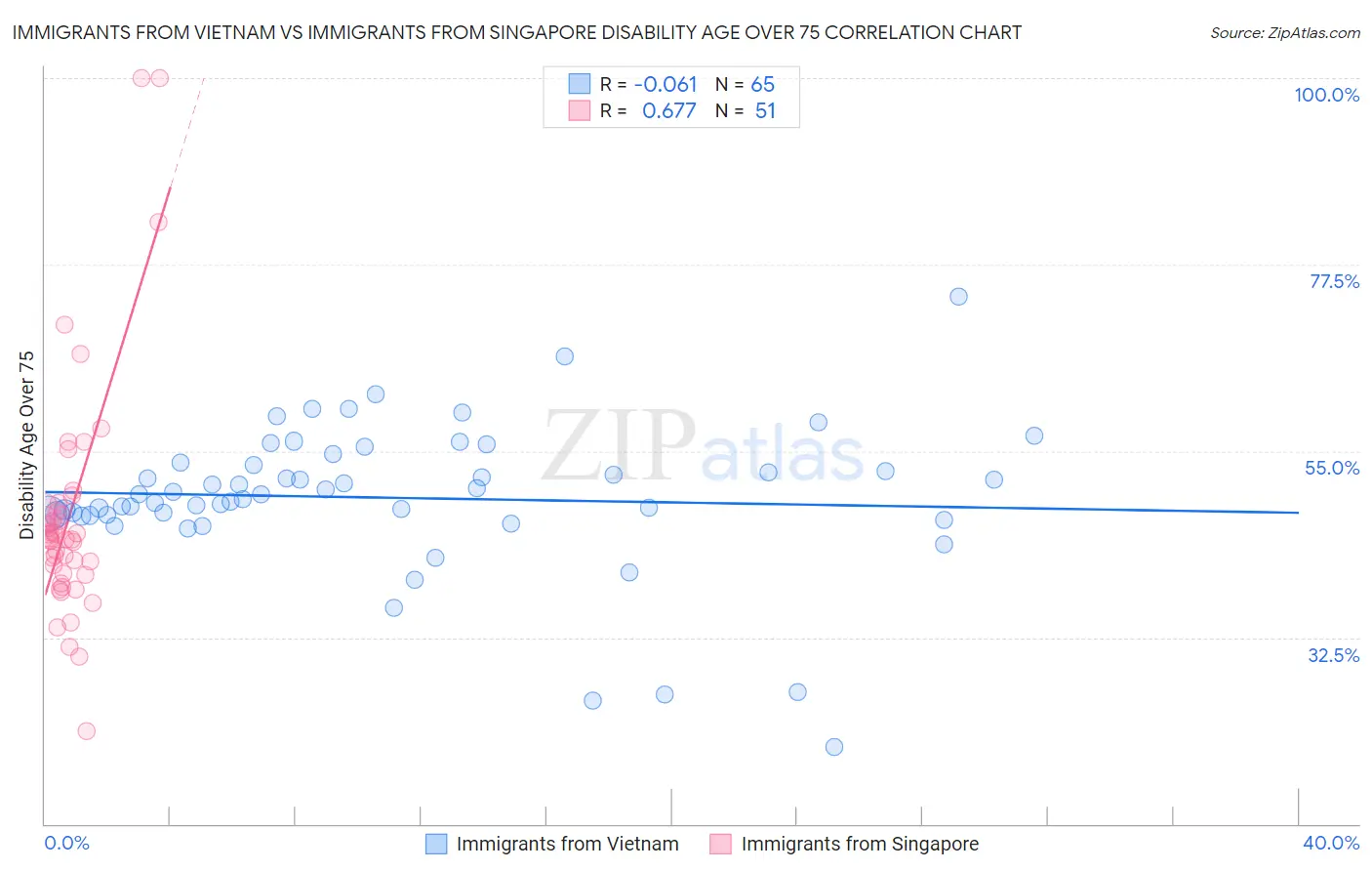 Immigrants from Vietnam vs Immigrants from Singapore Disability Age Over 75