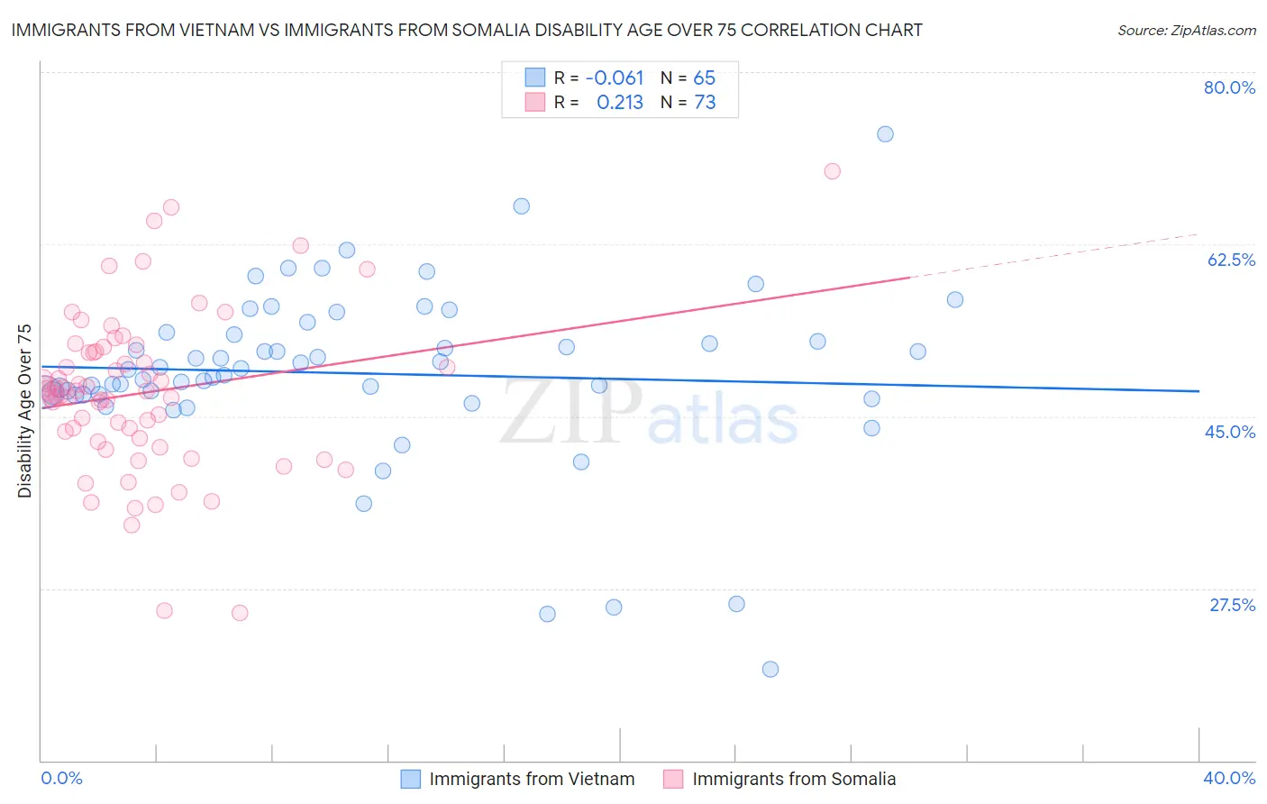 Immigrants from Vietnam vs Immigrants from Somalia Disability Age Over 75