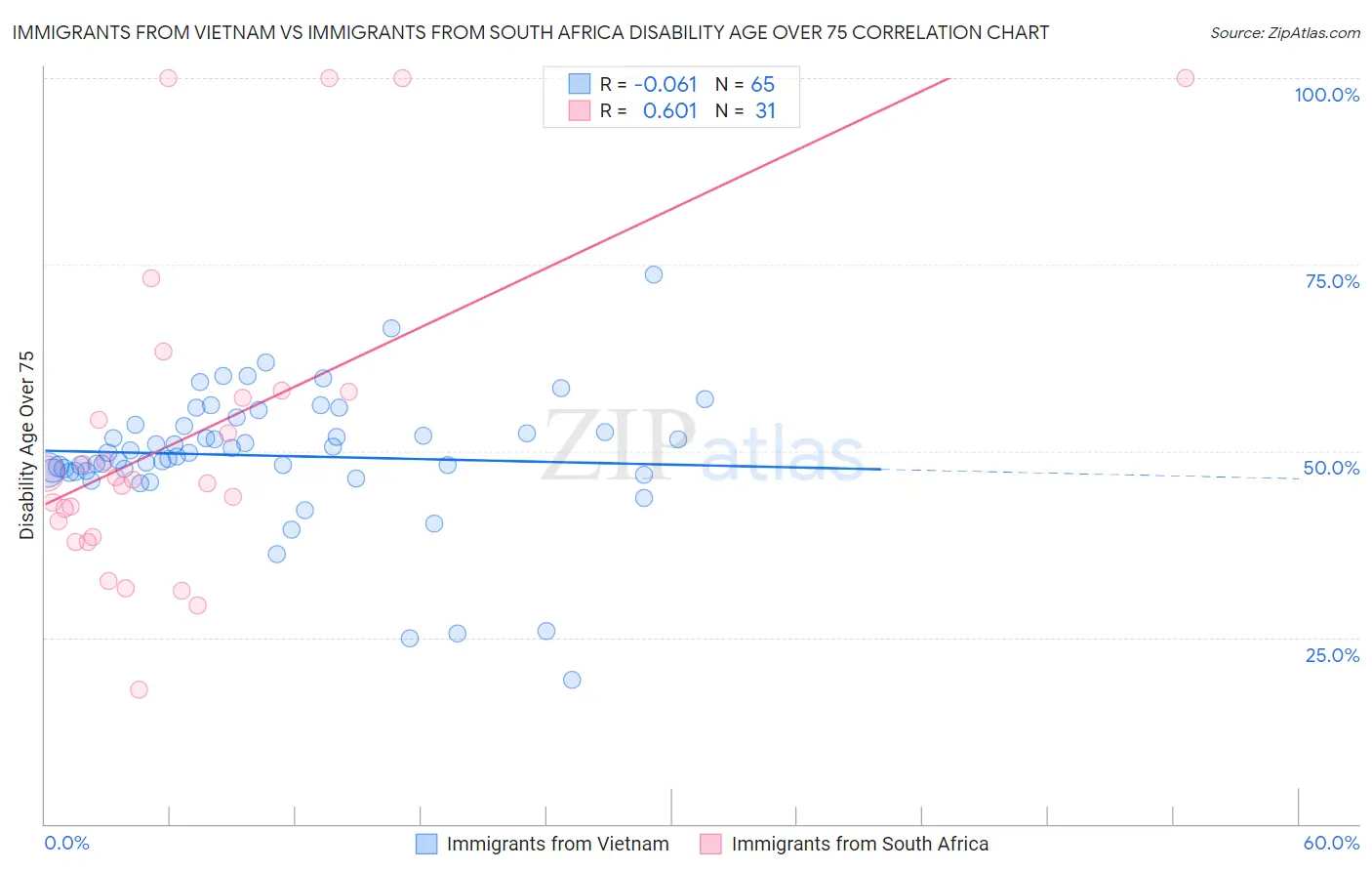 Immigrants from Vietnam vs Immigrants from South Africa Disability Age Over 75