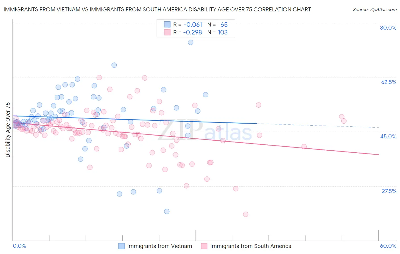 Immigrants from Vietnam vs Immigrants from South America Disability Age Over 75