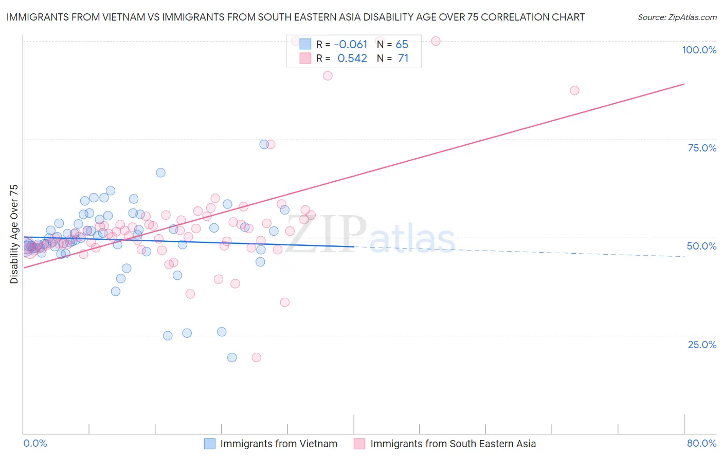 Immigrants from Vietnam vs Immigrants from South Eastern Asia Disability Age Over 75