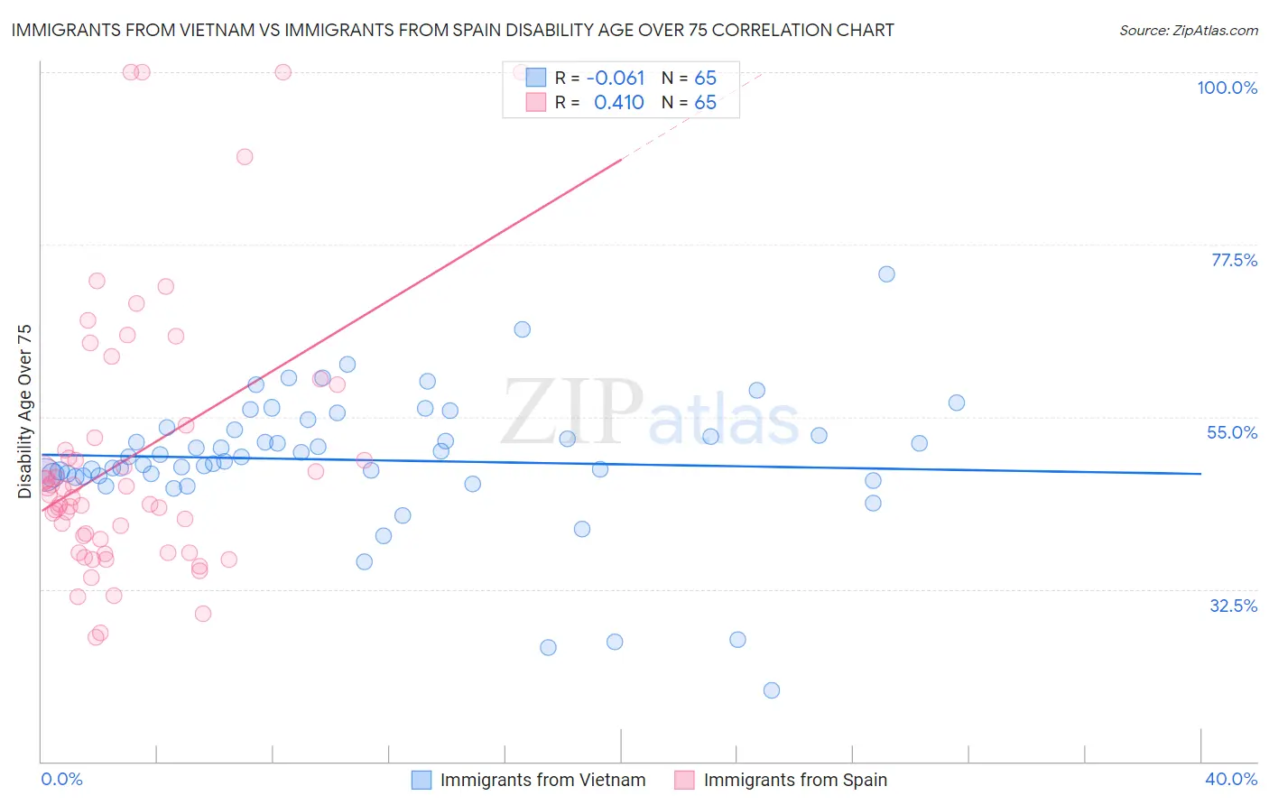 Immigrants from Vietnam vs Immigrants from Spain Disability Age Over 75