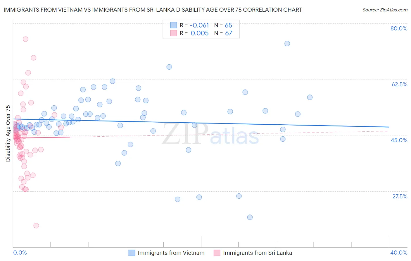 Immigrants from Vietnam vs Immigrants from Sri Lanka Disability Age Over 75