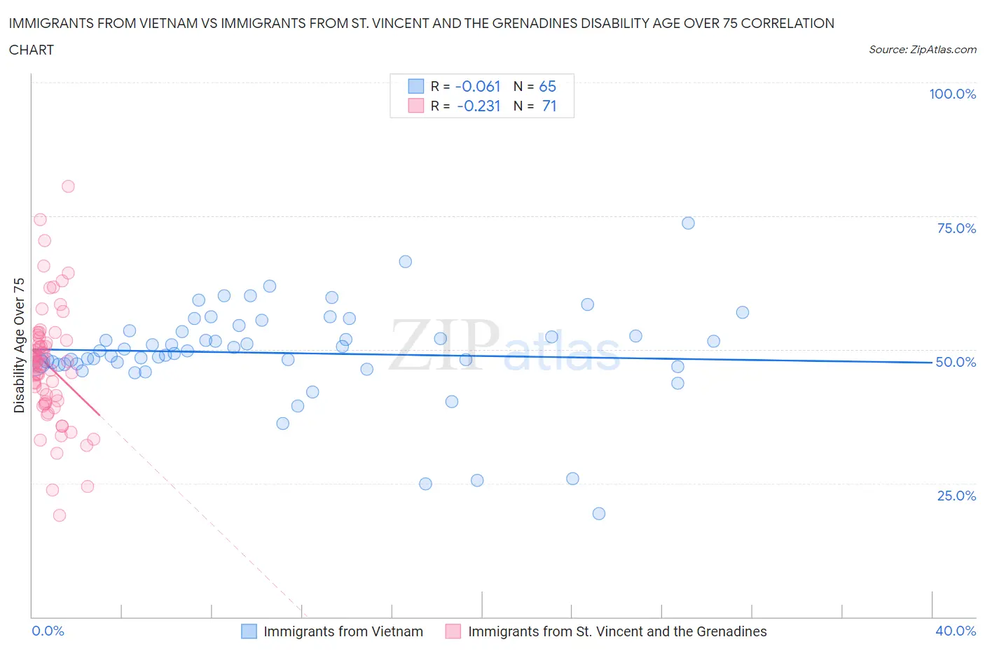 Immigrants from Vietnam vs Immigrants from St. Vincent and the Grenadines Disability Age Over 75