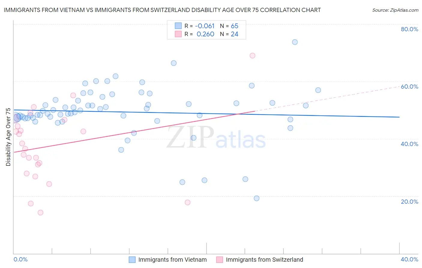 Immigrants from Vietnam vs Immigrants from Switzerland Disability Age Over 75