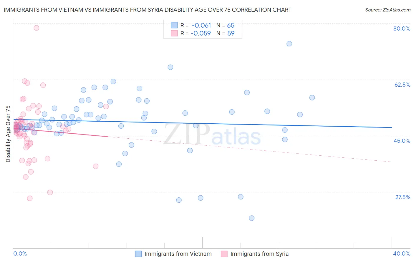 Immigrants from Vietnam vs Immigrants from Syria Disability Age Over 75