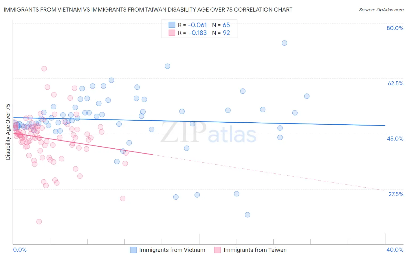 Immigrants from Vietnam vs Immigrants from Taiwan Disability Age Over 75