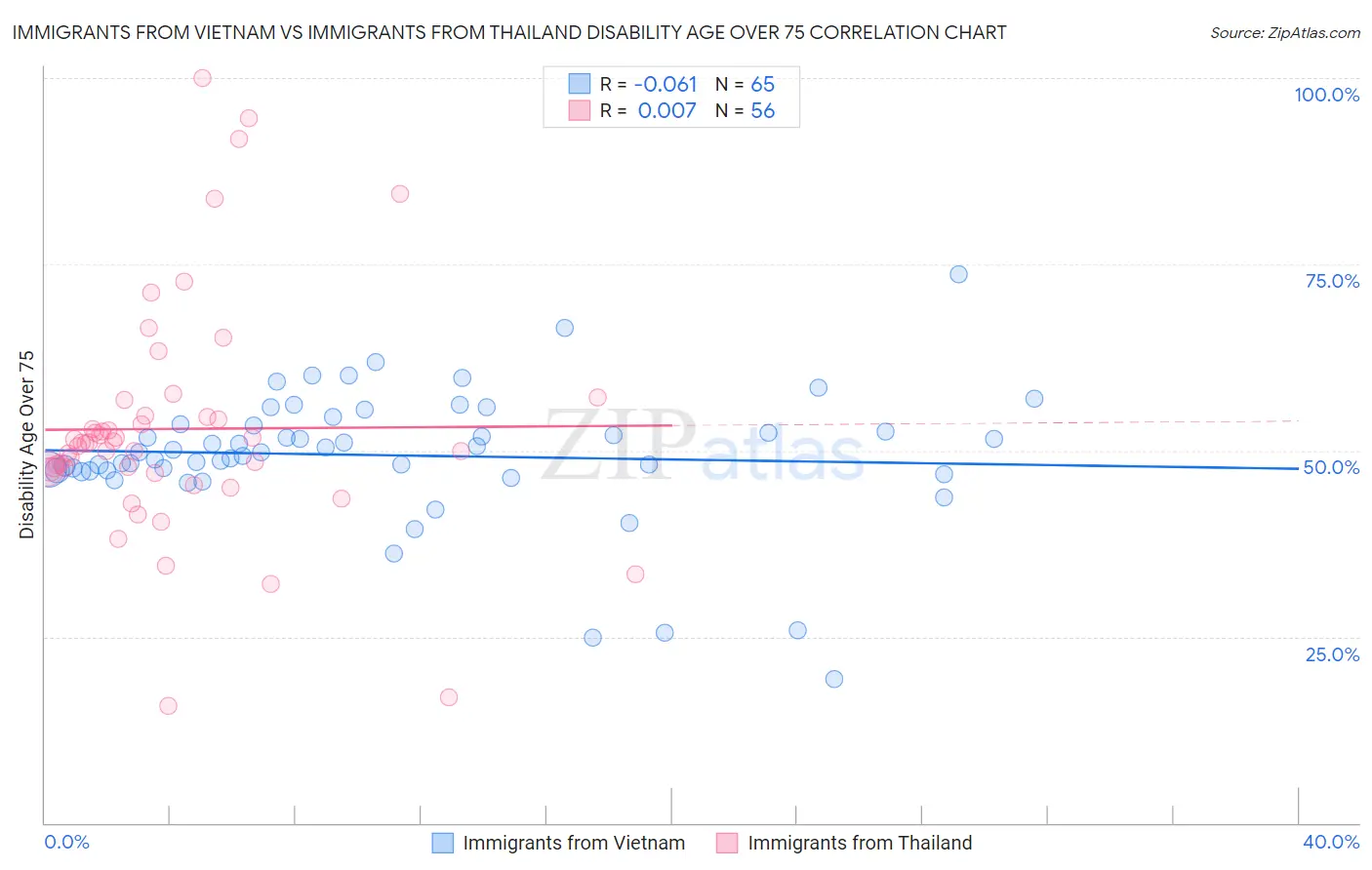 Immigrants from Vietnam vs Immigrants from Thailand Disability Age Over 75