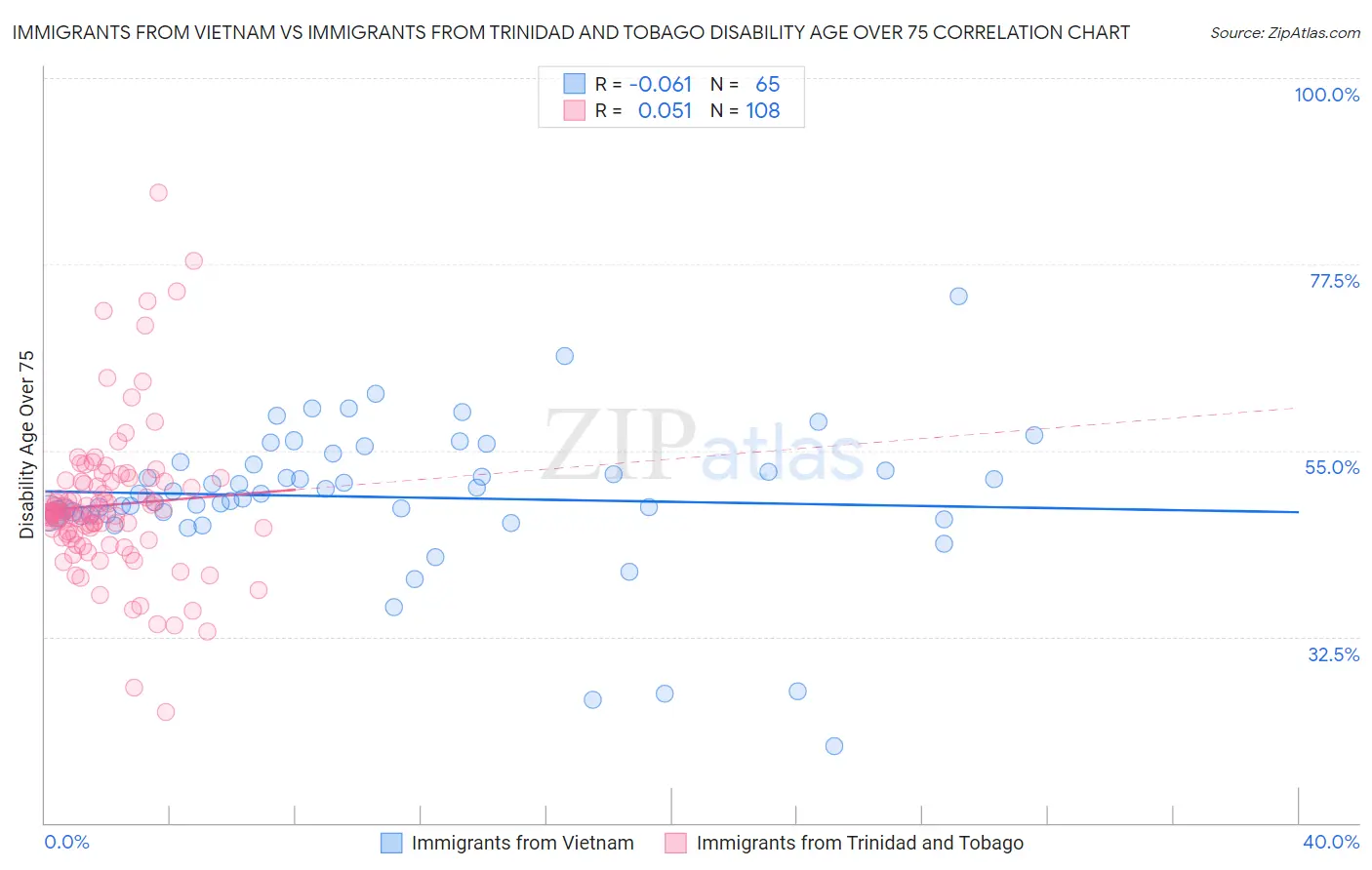 Immigrants from Vietnam vs Immigrants from Trinidad and Tobago Disability Age Over 75