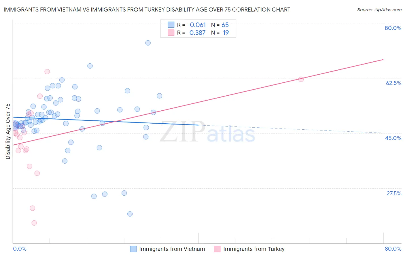 Immigrants from Vietnam vs Immigrants from Turkey Disability Age Over 75