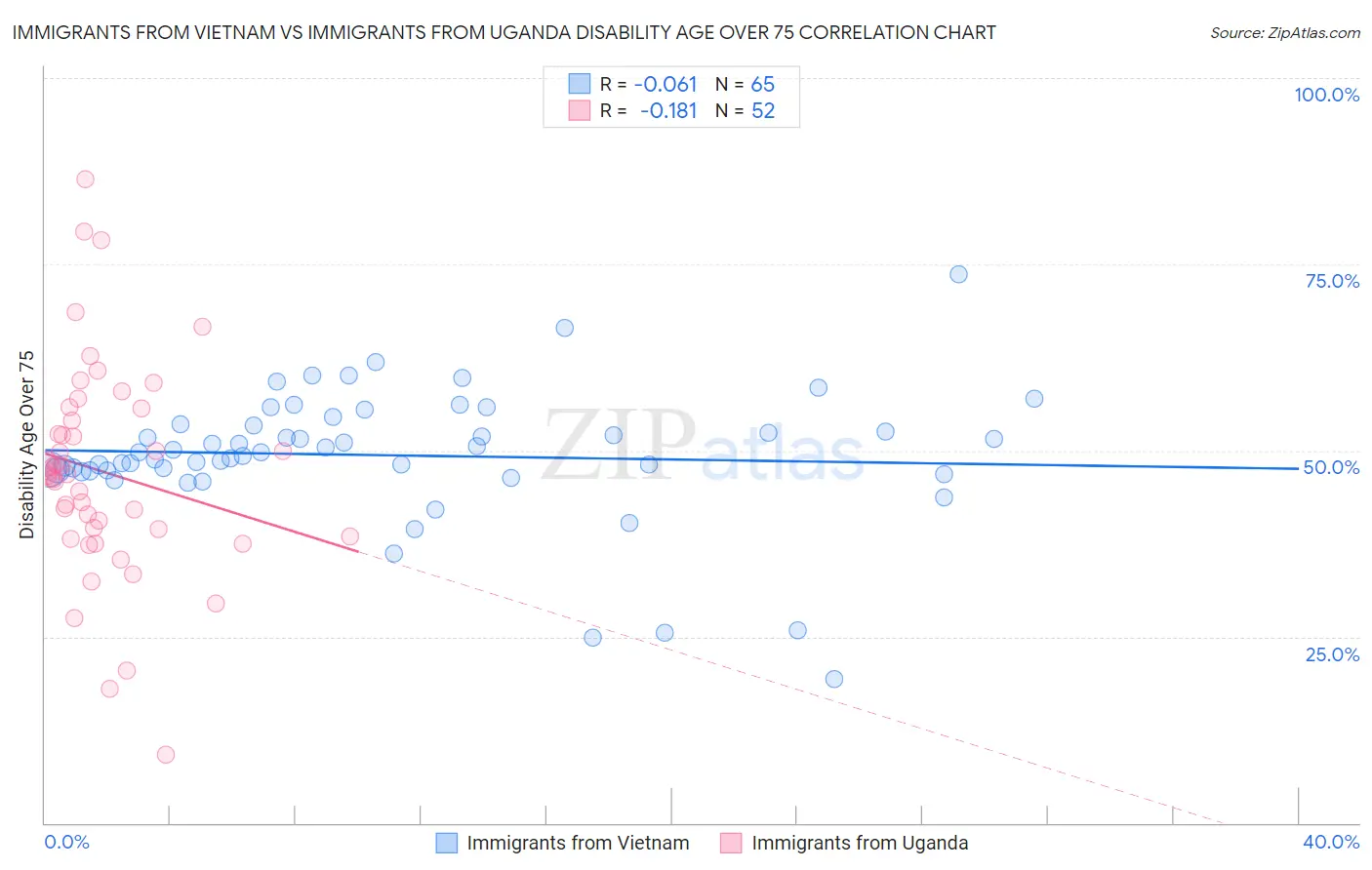 Immigrants from Vietnam vs Immigrants from Uganda Disability Age Over 75