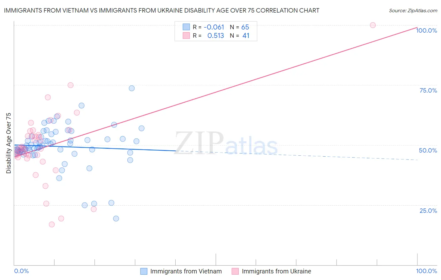 Immigrants from Vietnam vs Immigrants from Ukraine Disability Age Over 75