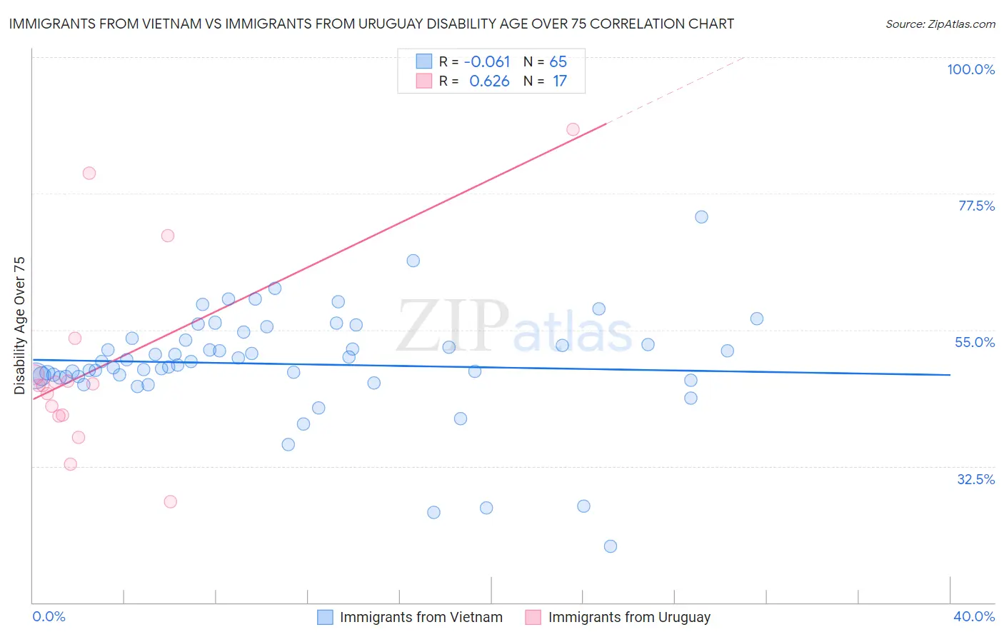 Immigrants from Vietnam vs Immigrants from Uruguay Disability Age Over 75