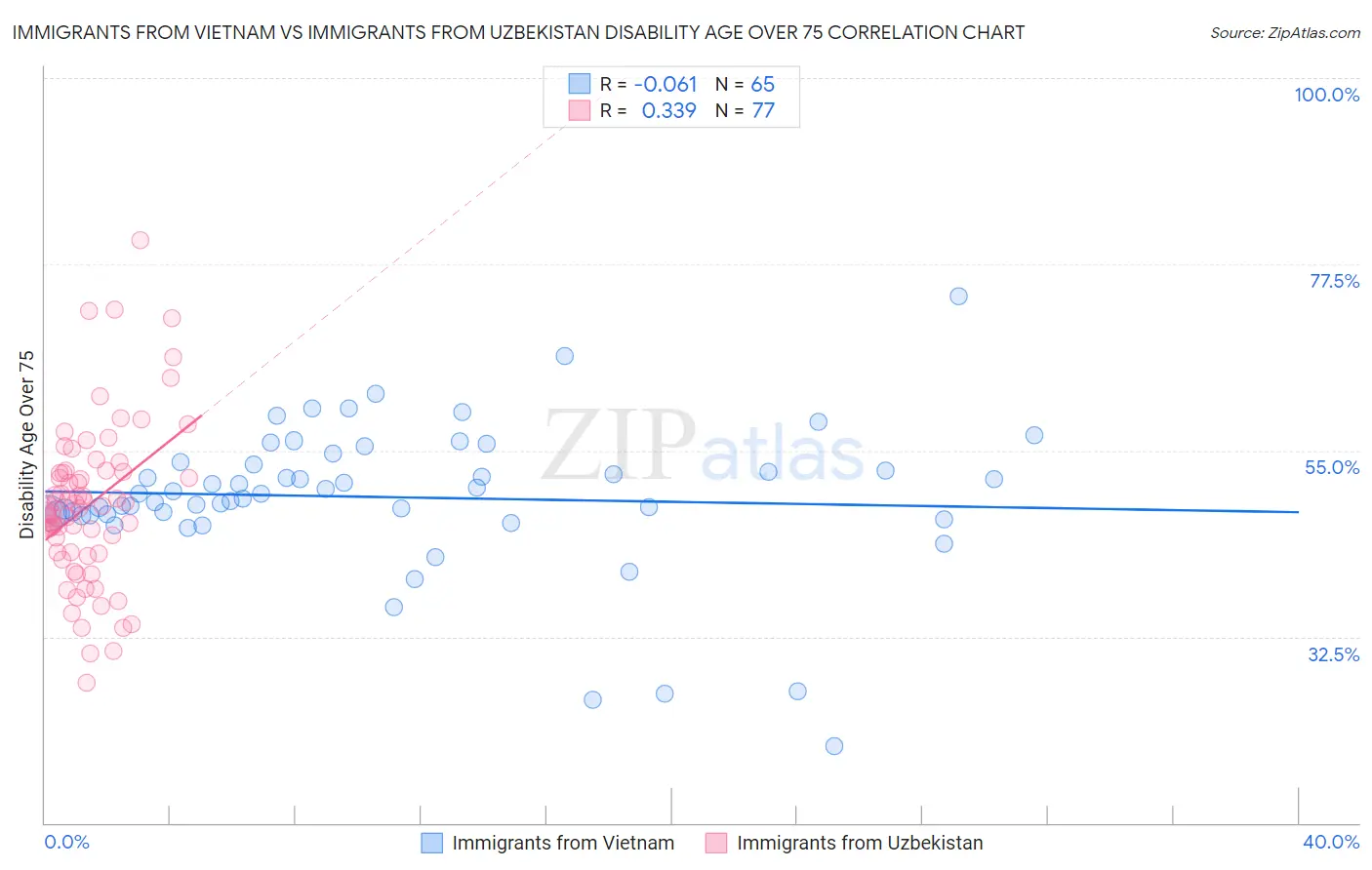 Immigrants from Vietnam vs Immigrants from Uzbekistan Disability Age Over 75